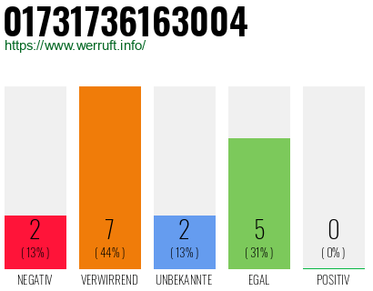 Rufnummer 01731736163004 Telefonnummer 01731736163004