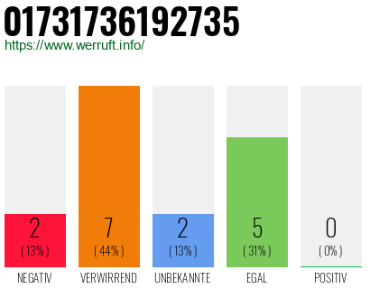 Telefonnummer 01731736192735