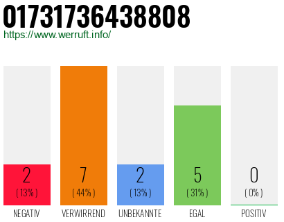 Rufnummer 01731736438808 Telefonnummer 01731736438808