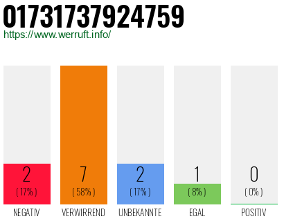 Rufnummer 01731737924759 Telefonnummer 01731737924759