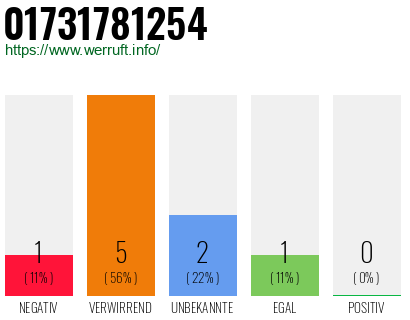 Telefonnummer 01731781254