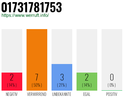 Rufnummer 01731781753 Telefonnummer 01731781753