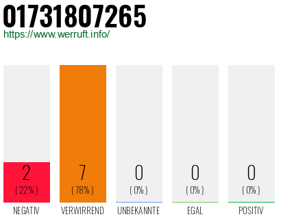 Rufnummer 01731807265 Telefonnummer 01731807265
