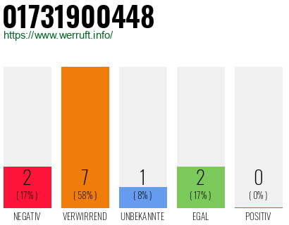 Telefonnummer 01731900448