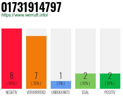 Rufnummer 01731914797 Telefonnummer 01731914797