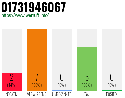 Rufnummer 01731946067 Telefonnummer 01731946067