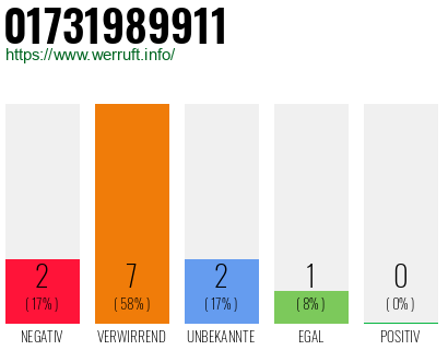 Rufnummer 01731989911 Telefonnummer 01731989911