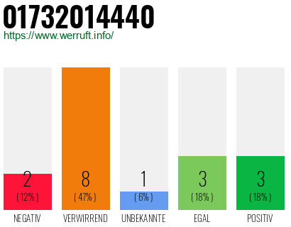 Rufnummer 01732014440 Telefonnummer 01732014440