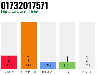 Rufnummer 01732017571 Telefonnummer 01732017571
