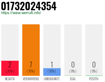 Rufnummer 01732024354 Telefonnummer 01732024354