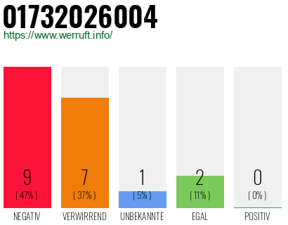 Rufnummer 01732026004 Telefonnummer 01732026004