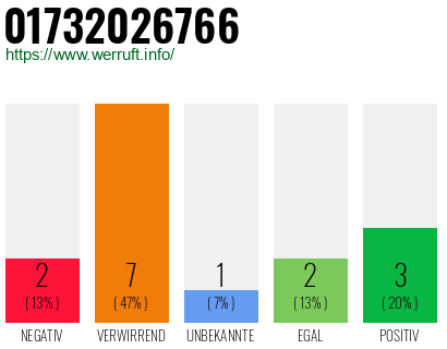 Rufnummer 01732026766 Telefonnummer 01732026766