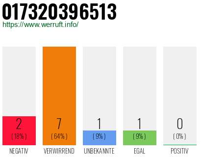 Rufnummer 017320396513 Telefonnummer 017320396513