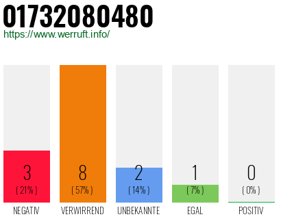 Rufnummer 01732080480 Telefonnummer 01732080480