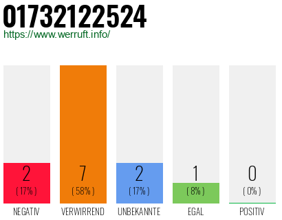 Rufnummer 01732122524 Telefonnummer 01732122524