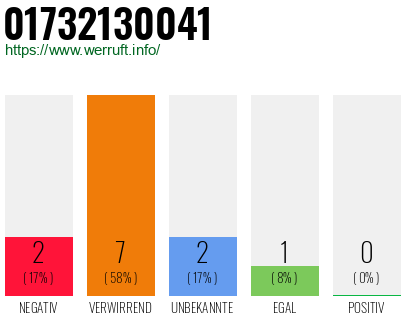 Rufnummer 01732130041 Telefonnummer 01732130041