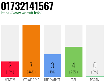 Rufnummer 01732141567 Telefonnummer 01732141567