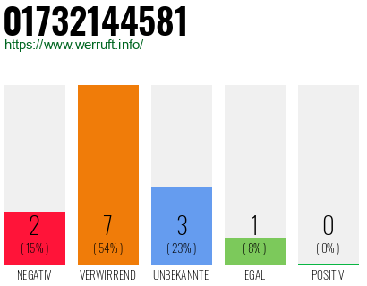 Rufnummer 01732144581 Telefonnummer 01732144581