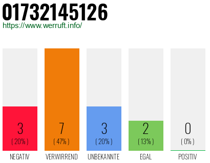 Rufnummer 01732145126 Telefonnummer 01732145126