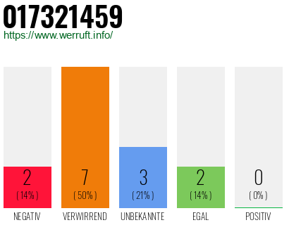 Rufnummer 017321459 Telefonnummer 017321459