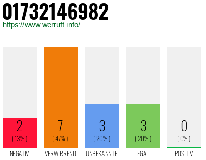 Rufnummer 01732146982 Telefonnummer 01732146982