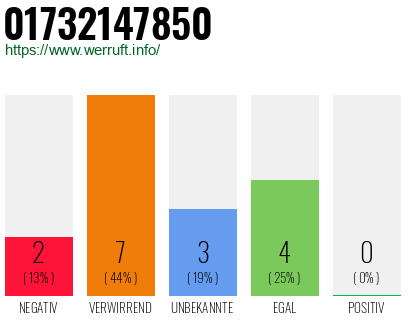 Rufnummer 01732147850 Telefonnummer 01732147850