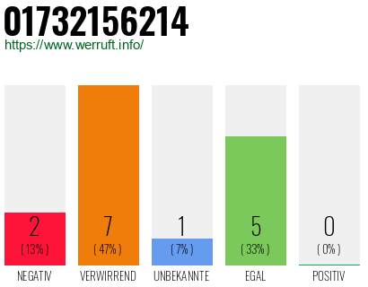 Rufnummer 01732156214 Telefonnummer 01732156214
