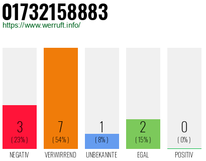 Rufnummer 01732158883 Telefonnummer 01732158883