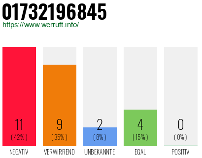 Rufnummer 01732196845 Telefonnummer 01732196845
