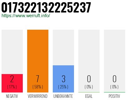 Rufnummer 017322132225237 Telefonnummer 017322132225237