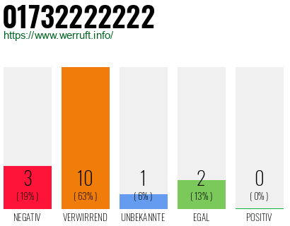 Rufnummer 01732222222 Telefonnummer 01732222222