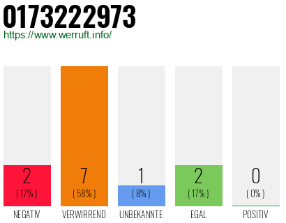 Rufnummer 0173222973 Telefonnummer 0173222973