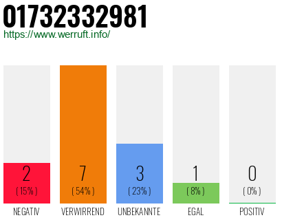 Telefonnummer 01732332981