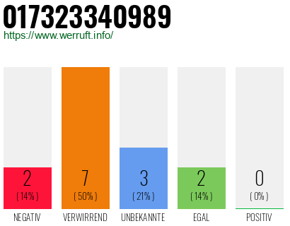 Rufnummer 017323340989 Telefonnummer 017323340989