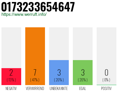 Rufnummer 0173233654647 Telefonnummer 0173233654647