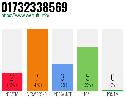 Rufnummer 01732338569 Telefonnummer 01732338569