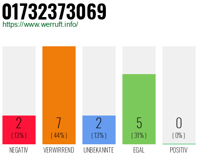 Rufnummer 01732373069 Telefonnummer 01732373069