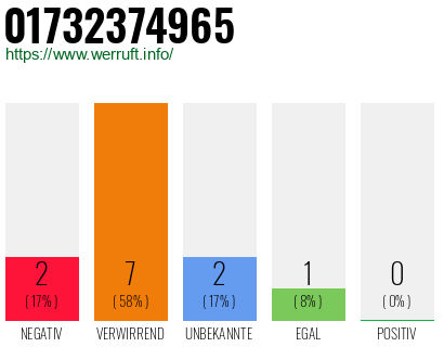 Rufnummer 01732374965 Telefonnummer 01732374965