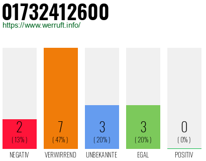 Rufnummer 01732412600 Telefonnummer 01732412600
