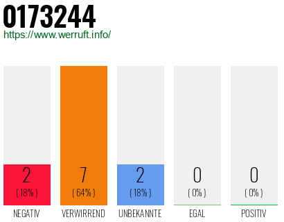 Rufnummer 0173244 Telefonnummer 0173244