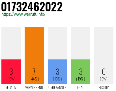 Rufnummer 01732462022 Telefonnummer 01732462022