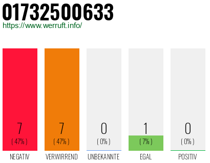 Rufnummer 01732500633 Telefonnummer 01732500633