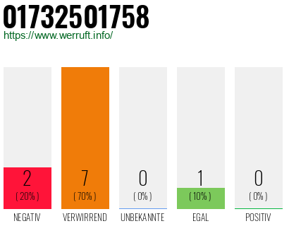 Rufnummer 01732501758 Telefonnummer 01732501758