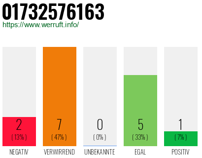 Rufnummer 01732576163 Telefonnummer 01732576163