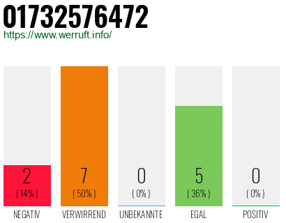 Rufnummer 01732576472 Telefonnummer 01732576472