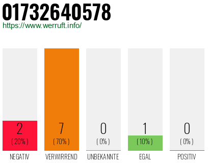 Rufnummer 01732640578 Telefonnummer 01732640578