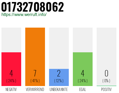 Rufnummer 01732708062 Telefonnummer 01732708062
