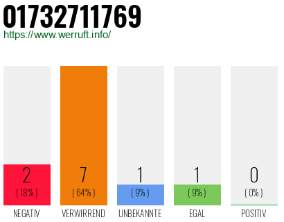 Rufnummer 01732711769 Telefonnummer 01732711769