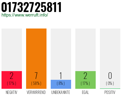 Rufnummer 01732725811 Telefonnummer 01732725811