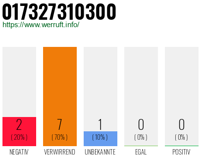 Rufnummer 017327310300 Telefonnummer 017327310300